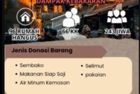 Poster open donasi Pemuda Kampung Bahagie Bertona untuk korban kebakaran Pasar Jagong Jeget, Aceh Tengah, yang menghanguskan 96 rumah dan berdampak pada ratusan jiwa.(Dok:Ist).